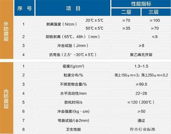 陕西大口径防腐钢管性能指标参数